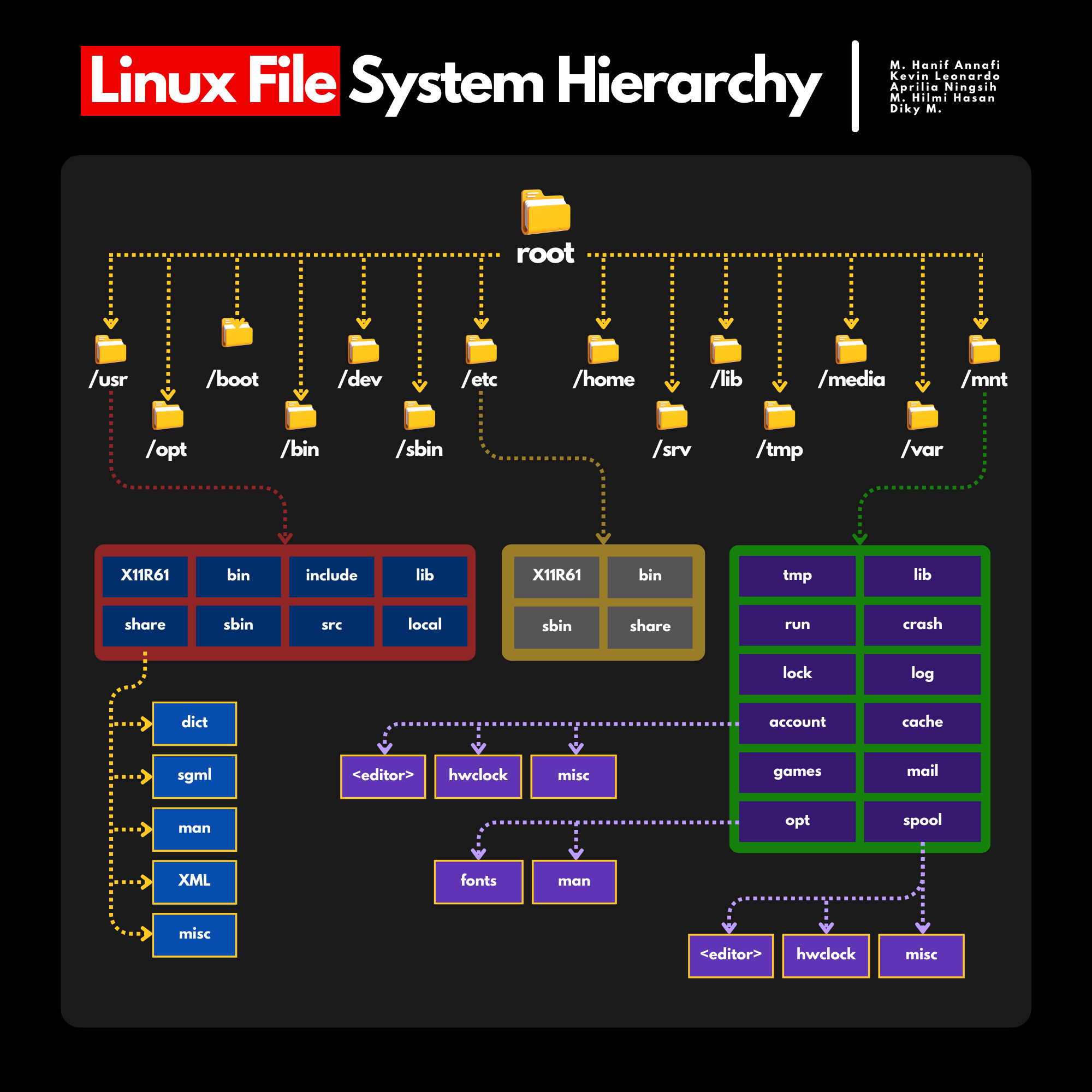 Linux File System